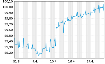 Chart British Telecommunications PLC 2020(25/80) - 1 Month