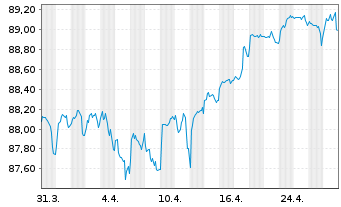 Chart Svenska Handelsbanken AB MTN 2020(30) - 1 Month