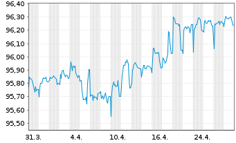 Chart Mediobanca - Bca Cred.Fin. SpA EO-MTN. 2020(27) - 1 Month