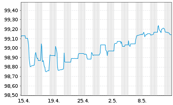 Chart Piraeus Financial HldgSA EO-FLR Med-T.Nts20(25/30) - 1 mois