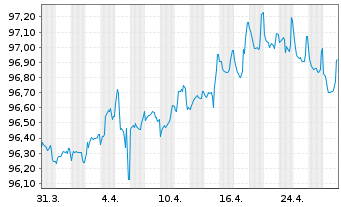 Chart Dow Chemical Co., The EO-Notes 2020(20/27) - 1 Month