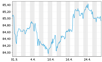 Chart Dow Chemical Co., The EO-Notes 2020(20/32) - 1 Monat