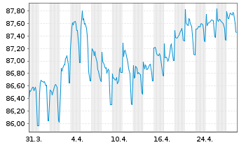 Chart International Bank Rec. Dev. -T.Nts 2020(29) - 1 mois