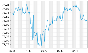 Chart Dow Chemical Co., The EO-Notes 2020(20/40) - 1 Monat