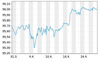 Chart JPMorgan Chase & Co. EO-FLR Med.-T.Nts 2020(20/28) - 1 Month