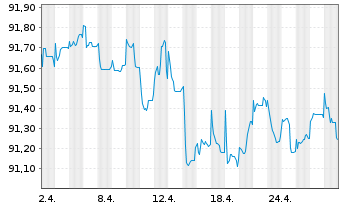 Chart JPMorgan Chase & Co. EO-FLR Med.-T.Nts 2020(20/28) - 1 mois
