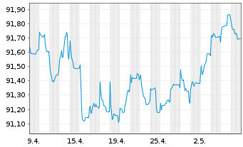 Chart JPMorgan Chase & Co. EO-FLR Med.-T.Nts 2020(20/28) - 1 Month