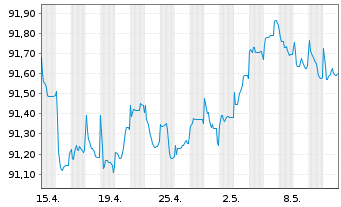 Chart JPMorgan Chase & Co. EO-FLR Med.-T.Nts 2020(20/28) - 1 Monat