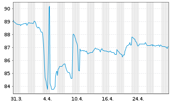 Chart V.F. Corp. EO-Notes 2020(20/28) - 1 Month