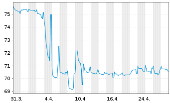 Chart V.F. Corp. EO-Notes 2020(20/32) - 1 Month