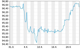 Chart Heimstaden Bostad AB EO-FLR Cap. Nts 2020(26/Und.) - 1 mois