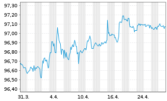 Chart Swedish Match AB EO-Medium-Term Nts 2020(26/27) - 1 mois