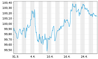 Chart AbbVie Inc. EO-Notes 2020(28) - 1 Month