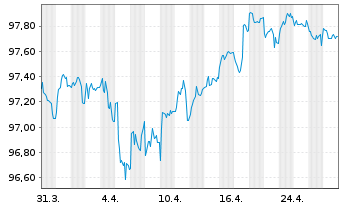 Chart AbbVie Inc. EO-Notes 2020(29) - 1 mois