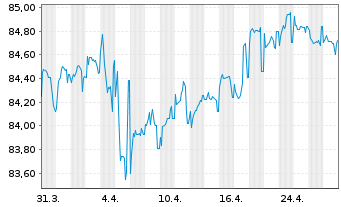 Chart Honeywell International Inc. EO-Notes 2020(20/32) - 1 Month