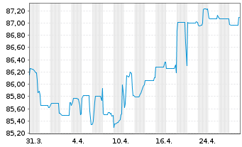 Chart RELX Finance B.V. EO-Notes 2020(20/32) - 1 mois