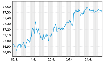 Chart Givaudan Finance Europe B.V. -T.Nts 2020(20/27) - 1 Month