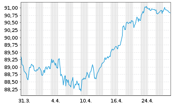 Chart Givaudan Finance Europe B.V. -T.Nts 2020(20/32) - 1 Month