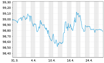 Chart Signify N.V. EO-Notes 2020(20/27) - 1 Month