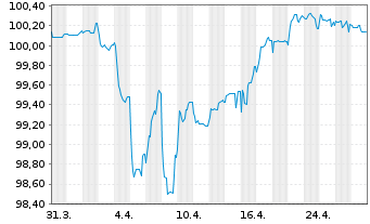 Chart ABN AMRO Bank N.V. EO-FLR Cap.Notes 2020(25/Und.) - 1 Month