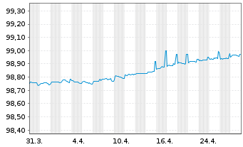 Chart Vattenfall AB EO-Medium-Term Notes 20(20/25) - 1 Month