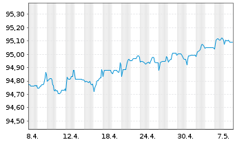Chart Vattenfall AB EO-Medium-Term Notes 20(20/25) - 1 Monat