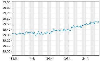 Chart Coca-Cola Europacific Pa. PLC EO-Notes 2020(20/26) - 1 Month