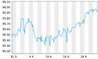 Chart Mexiko EO-Medium-Term Nts 2020(20/27) - 1 Monat