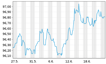 Chart BP Capital Markets PLC EO-Medium-Term Nts 2020(28) - 1 mois