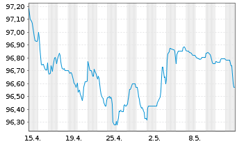 Chart BP Capital Markets PLC EO-Medium-Term Nts 2020(28) - 1 Monat