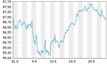 Chart BP Capital Markets PLC EO-Medium-Term Nts 2020(32) - 1 Month