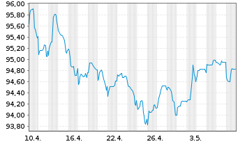Chart BP Capital Markets PLC EO-Medium-Term Nts 2020(32) - 1 Monat