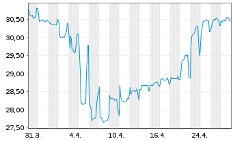 Chart Altice France Holding S.A. EO-Notes 2020(27) Reg.S - 1 Month