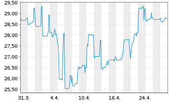 Chart Altice France Holding S.A. EO-Notes 2020(28) Reg.S - 1 Month