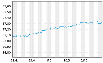Chart Royal Bank of Canada -T.Mortg.Cov.Bds 2020(25) - 1 Monat
