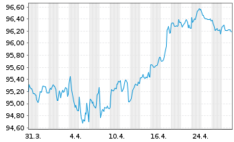 Chart Unilever Finance Int. EO-Med-Term2020(20/30) - 1 Month