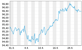 Chart Diageo Finance PLC EO-Medium-Term Nts 2020(31/32) - 1 Monat