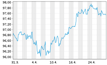 Chart Heineken N.V. EO-Medium-Term Nts 2020(20/30) - 1 Month