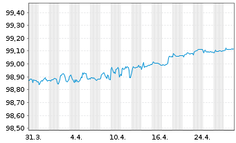 Chart Nestlé Finance Intl Ltd. EO-Med.T.Nts 2020(26/26) - 1 Monat