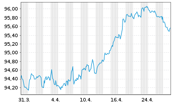 Chart Nestlé Finance Intl Ltd. EO-Med.T.Nts 2020(30/30) - 1 Month