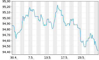 Chart Bertelsmann SE & Co. KGaA v.2020(28/2028) - 1 Month