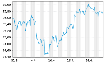 Chart Koninklijke Philips N.V. EO-Notes 2020(20/30) - 1 mois