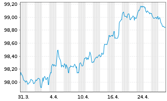 Chart John Deere Cash Mgmt S.a.r.L. EO-MTN. 2020(28) - 1 Monat