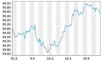 Chart John Deere Cash Mgmt S.a.r.L. EO-MTN. 2020(32) - 1 Monat