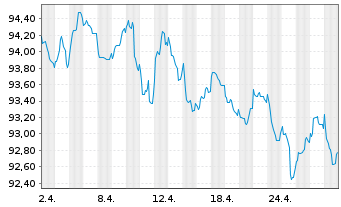 Chart John Deere Cash Mgmt S.a.r.L. EO-MTN. 2020(32) - 1 Monat