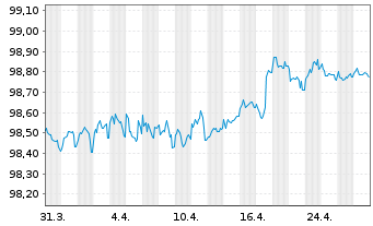 Chart Ahold Delhaize N.V., Konkinkl. EO-Nts. 2020(20/27) - 1 Month