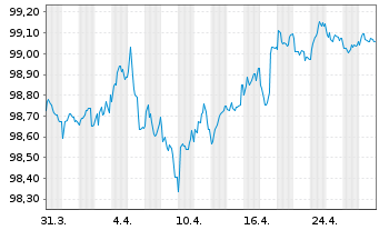 Chart Mondi Finance Europe GmbH EO-Med.T.Nts 2020(28/28) - 1 Month