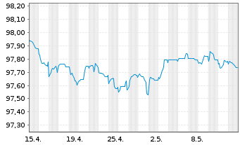 Chart Lloyds Bank Corporate Markets EO-MTN. 2020(26) - 1 Monat