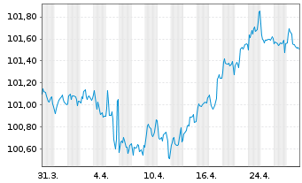 Chart VOLKSW. FINANCIAL SERVICES AG Med.T.Nts v.20(28) - 1 mois