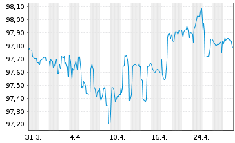 Chart Fresenius SE & Co. KGaA MTN v.2020(2027/2027) - 1 mois